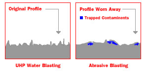 UHP Ultra-High Pressure Water Blasting Profile